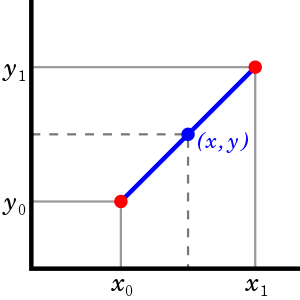 English: Illustration of linear interpolation.