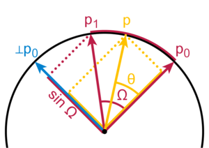 Oblique vector rectifies to Slerp factor.